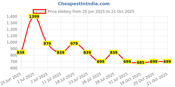 myntra.com Crimsoune Club Boys Classic Slim Fit Tartan Checked Pure Cotton Casual Shirt crimsoune club Price History Graph from 25 Jun 2025 to 21 Oct 2025