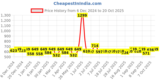 myntra.com Crimsoune Club Boys Classic Slim Fit Tartan Checks Cotton Casual Shirt crimsoune club Price History Graph from 6 Dec 2024 to 20 Oct 2025