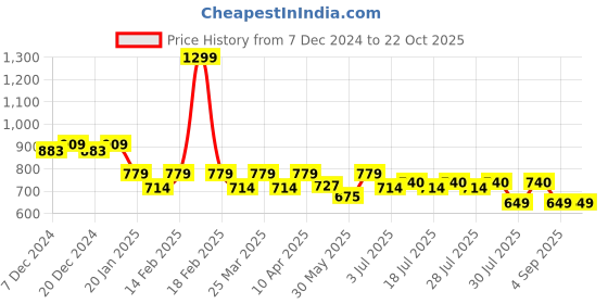 myntra.com Crimsoune Club Boys Classic Slim Fit Tartan Checks Opaque Checked Casual Shirt crimsoune club Price History Graph from 7 Dec 2024 to 21 Oct 2025