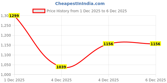 myntra.com Crimsoune Club Boys Classic Spread Collar Cotton Slim Fit Casual Shirt crimsoune club Price History Graph from 1 Dec 2025 to 6 Dec 2025