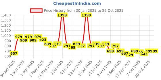 myntra.com Crimsoune Club Boys Classic Spread Collar Tartan Checked Cotton Casual Shirt crimsoune club Price History Graph from 30 Jan 2025 to 20 Oct 2025