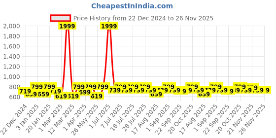 myntra.com Crimsoune Club Boys Clean Look Whiskers & Chevrons Heavy Fade Slim Fit Stretchable Jeans crimsoune club Price History Graph from 22 Dec 2024 to 26 Nov 2025