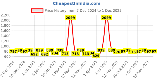 myntra.com Crimsoune Club Boys Clean Look Whiskers & Chevrons Heavy Fade Slim Fit Stretchable Jeans crimsoune club Price History Graph from 7 Dec 2024 to 1 Dec 2025