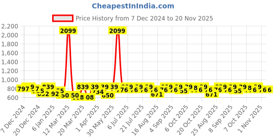 myntra.com Crimsoune Club Boys Clean Look Whiskers & Chevrons Heavy Fade Slim Fit Stretchable Jeans crimsoune club Price History Graph from 7 Dec 2024 to 19 Nov 2025