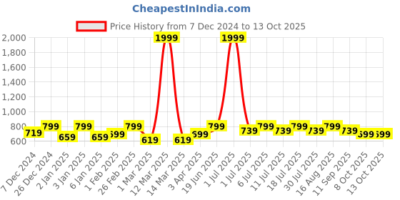 myntra.com Crimsoune Club Boys Clean Look Whiskers & Chevrons Heavy Fade Slim Fit Stretchable Jeans crimsoune club Price History Graph from 7 Dec 2024 to 13 Oct 2025