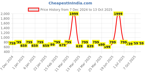 myntra.com Crimsoune Club Boys Clean Look Whiskers & Chevrons Heavy Fade Slim Fit Stretchable Jeans crimsoune club Price History Graph from 7 Dec 2024 to 13 Oct 2025