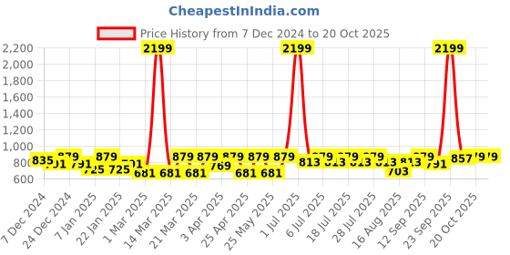myntra.com Crimsoune Club Boys Clean Look Whiskers & Chevrons Heavy Fade Slim Fit Stretchable Jeans crimsoune club Price History Graph from 7 Dec 2024 to 20 Oct 2025
