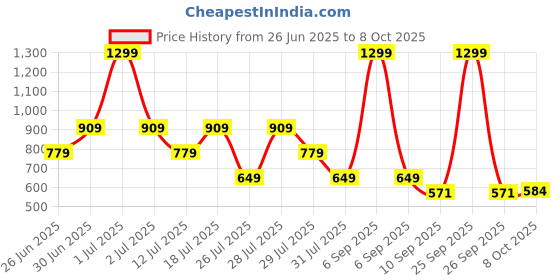 myntra.com Crimsoune Club Boys Colour Blocked Polo Collar Short Sleeves Slim Fit T-shirt crimsoune club Price History Graph from 26 Jun 2025 to 8 Oct 2025