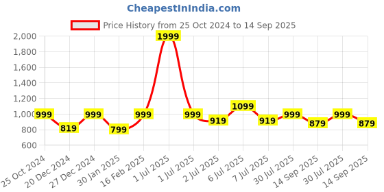 myntra.com Crimsoune Club Boys Colourblocked Hooded Cotton Sweatshirt crimsoune club Price History Graph from 25 Oct 2024 to 14 Sep 2025