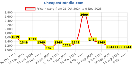 myntra.com Crimsoune Club Boys Colourblocked Hooded Padded Jacket crimsoune club Price History Graph from 26 Oct 2024 to 8 Nov 2025