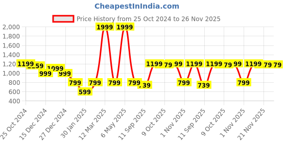 myntra.com Crimsoune Club Boys Colourblocked Hooded Sweatshirt crimsoune club Price History Graph from 25 Oct 2024 to 25 Nov 2025