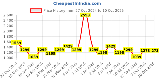myntra.com Crimsoune Club Boys Colourblocked Lightweight Padded Jacket crimsoune club Price History Graph from 27 Oct 2024 to 9 Oct 2025