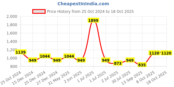 myntra.com Crimsoune Club Boys Colourblocked Mock Collar Pullover Sweatshirt crimsoune club Price History Graph from 25 Oct 2024 to 17 Oct 2025