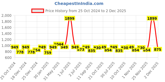 myntra.com Crimsoune Club Boys Colourblocked Mock Collar Sweatshirt crimsoune club Price History Graph from 25 Oct 2024 to 1 Dec 2025