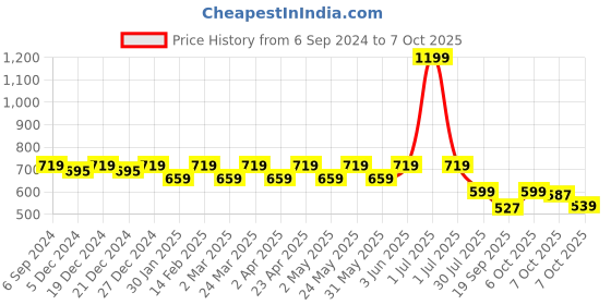 myntra.com Crimsoune Club Boys Colourblocked Polo Collar Short Sleeves Slim Fit Cotton T-shirt crimsoune club Price History Graph from 6 Sep 2024 to 7 Oct 2025