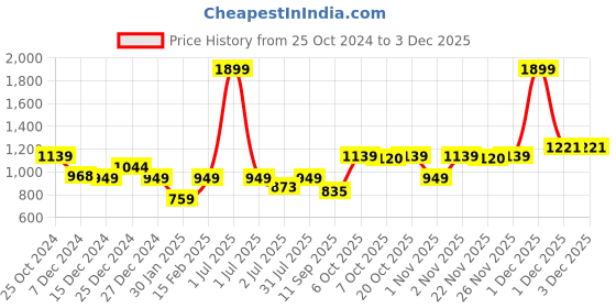 myntra.com Crimsoune Club Boys Colourblocked Pullover crimsoune club Price History Graph from 25 Oct 2024 to 2 Dec 2025