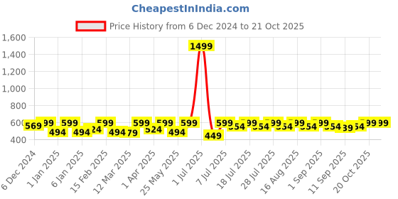 myntra.com Crimsoune Club Boys Colourblocked Regular Fit Shorts crimsoune club Price History Graph from 6 Dec 2024 to 20 Oct 2025