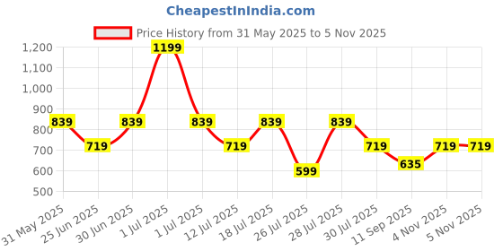 myntra.com Crimsoune Club Boys Conversational Print Round Neck Cotton T-shirt crimsoune club Price History Graph from 31 May 2025 to 2 Nov 2025