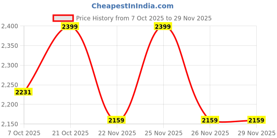 myntra.com Crimsoune Club Boys Conversational Printed Hooded Sweatshirt crimsoune club Price History Graph from 7 Oct 2025 to 29 Nov 2025