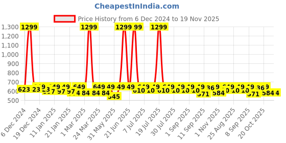 myntra.com Crimsoune Club Boys Conversational Printed Mid-Rise Pure Cotton Regular Shorts crimsoune club Price History Graph from 6 Dec 2024 to 19 Nov 2025