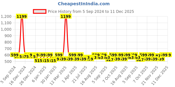 myntra.com Crimsoune Club Boys Conversational Printed Mid-Rise Pure Cotton Regular Shorts crimsoune club Price History Graph from 5 Sep 2024 to 11 Dec 2025