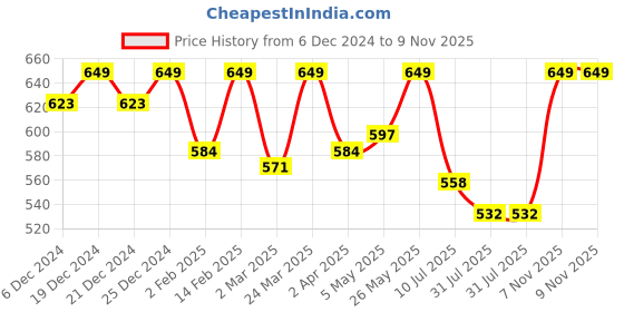 myntra.com Crimsoune Club Boys Conversational Printed Polo Collar Cotton T-Shirt crimsoune club Price History Graph from 6 Dec 2024 to 9 Nov 2025