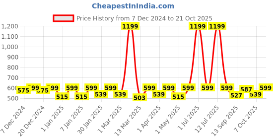 myntra.com Crimsoune Club Boys Conversational Printed Slim Fit Cotton Casual Shirt crimsoune club Price History Graph from 7 Dec 2024 to 21 Oct 2025