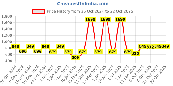 myntra.com Crimsoune Club Boys Cotton Printed Sweatshirt crimsoune club Price History Graph from 25 Oct 2024 to 22 Oct 2025