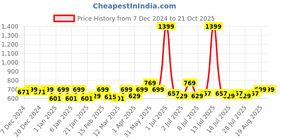 myntra.com Crimsoune Club Boys Floral Printed Classic Slim Fit Casual Shirt crimsoune club Price History Graph from 7 Dec 2024 to 21 Oct 2025
