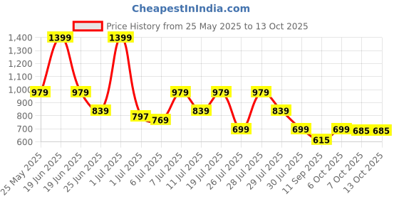 myntra.com Crimsoune Club Boys Floral Printed Cuban Collar Casual Shirt crimsoune club Price History Graph from 25 May 2025 to 13 Oct 2025
