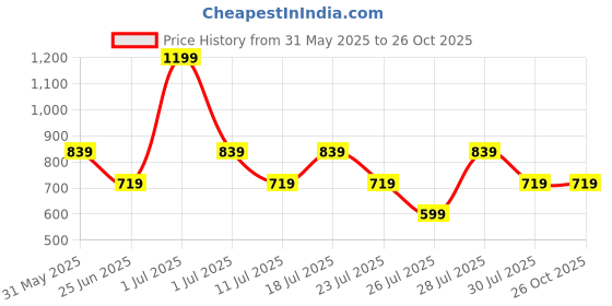 myntra.com Crimsoune Club Boys Floral Printed Polo Collar Raw Edge Slim Fit T-shirt crimsoune club Price History Graph from 31 May 2025 to 25 Oct 2025