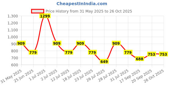 myntra.com Crimsoune Club Boys Floral Printed Polo Collar Raw Edge Slim Fit T-shirt crimsoune club Price History Graph from 31 May 2025 to 26 Oct 2025