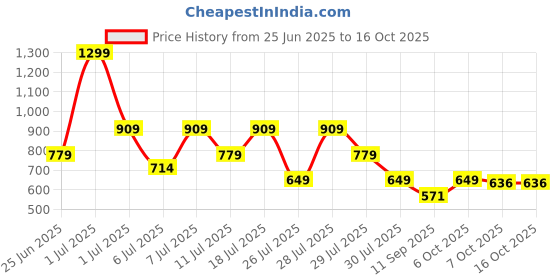 myntra.com Crimsoune Club Boys Floral Printed Shorts crimsoune club Price History Graph from 25 Jun 2025 to 16 Oct 2025