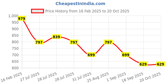 myntra.com Crimsoune Club Boys Floral Printed Thread Work Kurta crimsoune club Price History Graph from 16 Feb 2025 to 19 Oct 2025