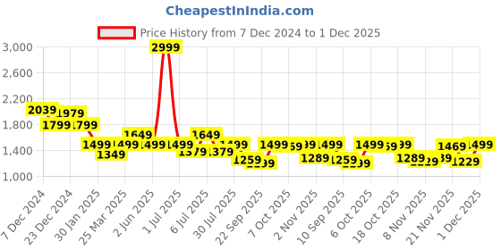 myntra.com Crimsoune Club Boys Geometric Lightweight Longline Tailored Jacket with Embroidered crimsoune club Price History Graph from 7 Dec 2024 to 1 Dec 2025