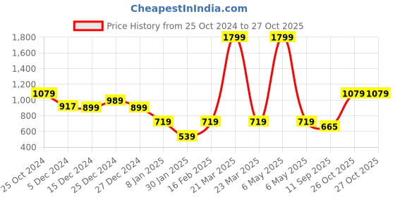 myntra.com Crimsoune Club Boys Geometric Printed Hooded Sweatshirt crimsoune club Price History Graph from 25 Oct 2024 to 27 Oct 2025