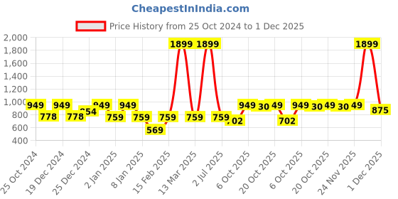 myntra.com Crimsoune Club Boys Geometric Printed Pure Cotton Pullover Sweater crimsoune club Price History Graph from 25 Oct 2024 to 1 Dec 2025