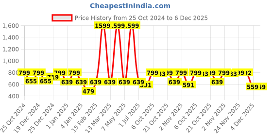 myntra.com Crimsoune Club Boys Graphic Printed Cotton Pullover crimsoune club Price History Graph from 25 Oct 2024 to 5 Dec 2025