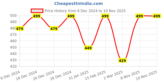 myntra.com Crimsoune Club Boys Graphic Printed Pure Cotton T-shirt crimsoune club Price History Graph from 6 Dec 2024 to 9 Nov 2025