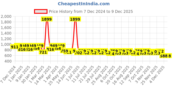 myntra.com Crimsoune Club Boys Grey Urban Slim Fit Light Fade Stretchable Jeans crimsoune club Price History Graph from 7 Dec 2024 to 9 Dec 2025