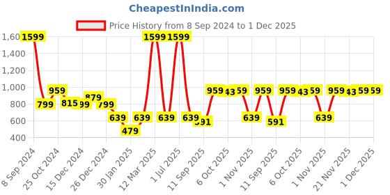 myntra.com Crimsoune Club Boys Hooded Cotton Front Open Sweatshirt crimsoune club Price History Graph from 8 Sep 2024 to 30 Nov 2025