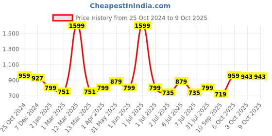 myntra.com Crimsoune Club Boys Hooded Front-Open Sweatshirt crimsoune club Price History Graph from 25 Oct 2024 to 9 Oct 2025