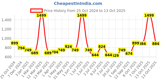 myntra.com Crimsoune Club Boys Hooded Front Open Sweatshirt crimsoune club Price History Graph from 25 Oct 2024 to 13 Oct 2025