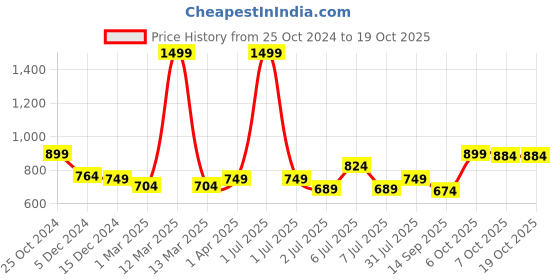 myntra.com Crimsoune Club Boys Hooded Front Open Sweatshirt crimsoune club Price History Graph from 25 Oct 2024 to 18 Oct 2025