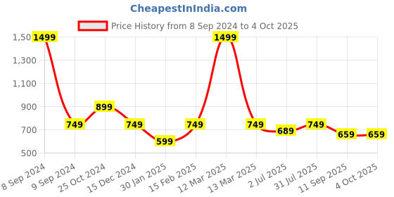 myntra.com Crimsoune Club Boys Hooded Front Open Sweatshirt crimsoune club Price History Graph from 8 Sep 2024 to 4 Oct 2025