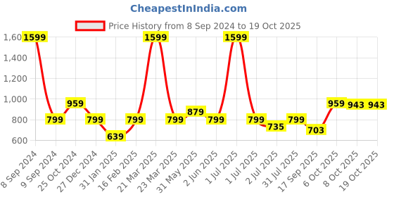 myntra.com Crimsoune Club Boys Hooded Long Sleeves Front-Open Sweatshirt crimsoune club Price History Graph from 8 Sep 2024 to 18 Oct 2025