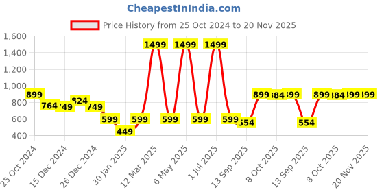 myntra.com Crimsoune Club Boys Hooded Long Sleeves Front-Open Sweatshirt crimsoune club Price History Graph from 25 Oct 2024 to 20 Nov 2025