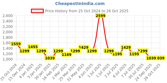 myntra.com Crimsoune Club Boys Lightweight Bomber Jacket crimsoune club Price History Graph from 25 Oct 2024 to 26 Oct 2025