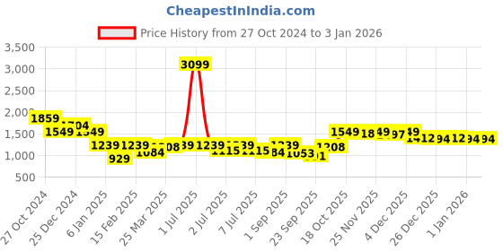 myntra.com Crimsoune Club Boys Lightweight Bomber Jacket crimsoune club Price History Graph from 27 Oct 2024 to 30 Dec 2025