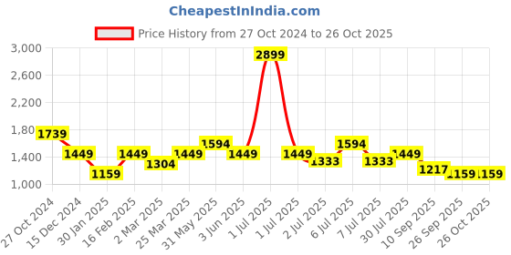 myntra.com Crimsoune Club Boys Lightweight Bomber Jacket crimsoune club Price History Graph from 27 Oct 2024 to 26 Oct 2025